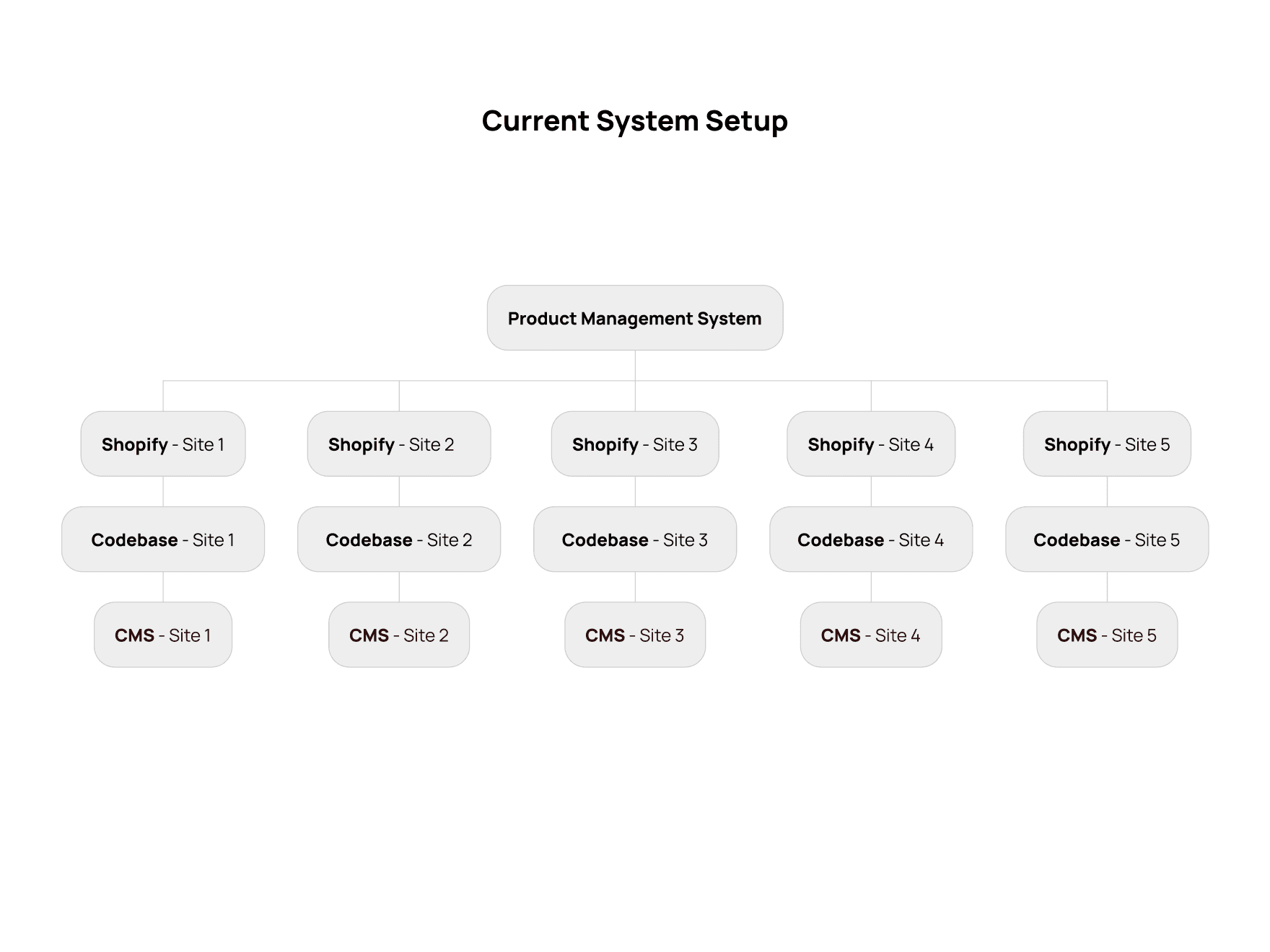 Current system overview